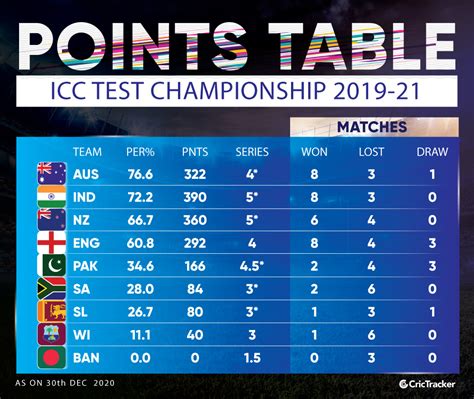 cricbuzz zz|Crickets points table .